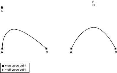 The effect of an off-curve point on two Bézier curves