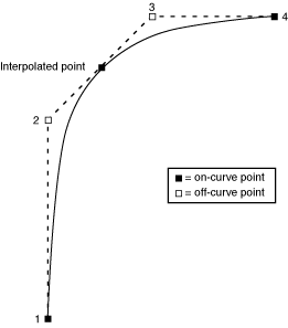 A curve with consecutive off-curve points