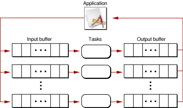 Parallel tasks with parallel I/O buffers