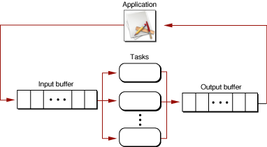 Parallel tasks with a single set of I/O buffers