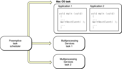 The Mac OS task and other preemptive tasks