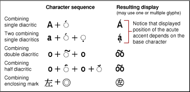 Some combining marks present in Unicode