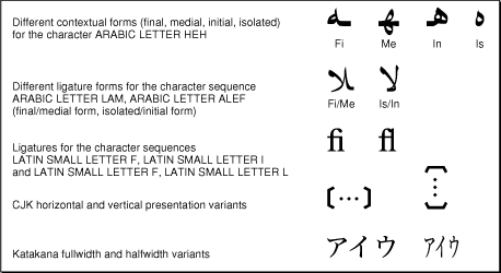 Presentation forms