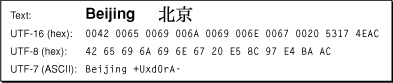 Unicode sequence expressed in UTF-16, UTF-8, and UTF-7