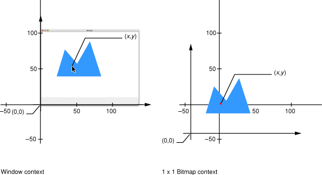 Positioning the hit point in the bitmap context