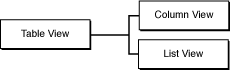 Column and list views are subclasses of table view
