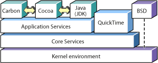 Illustrates the programming layers on Mac OS X, from the kernel environment at the bottom to the application frameworks at the top.
