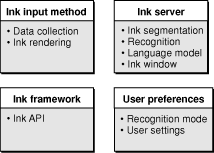 Ink components