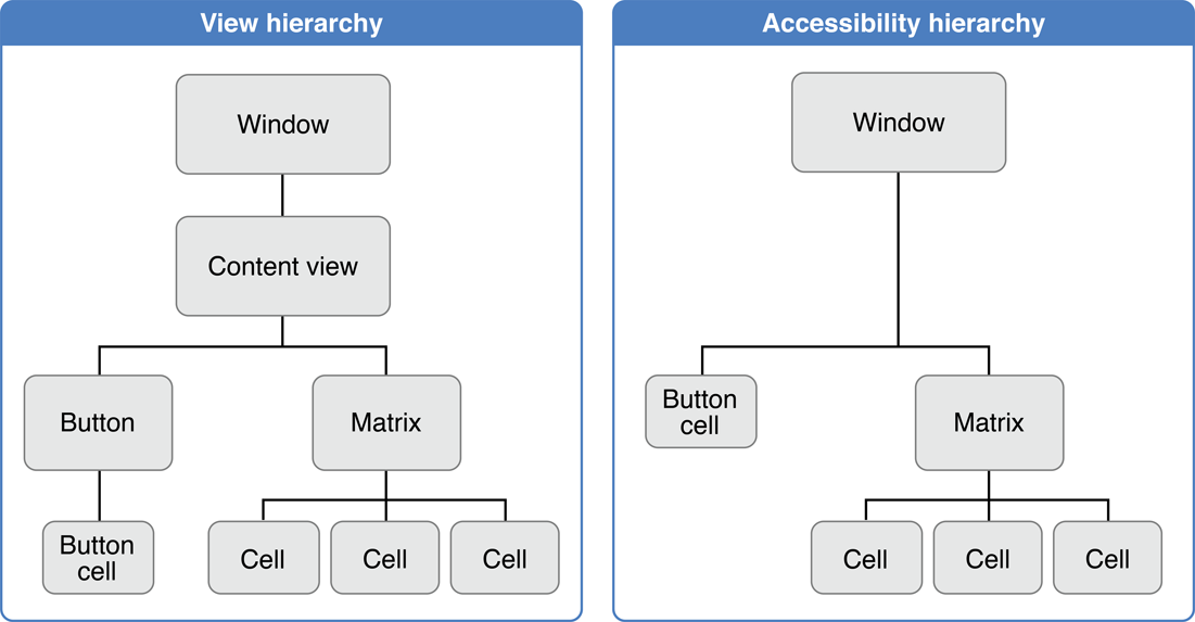 View hierarchy versus accessibility hierarchy