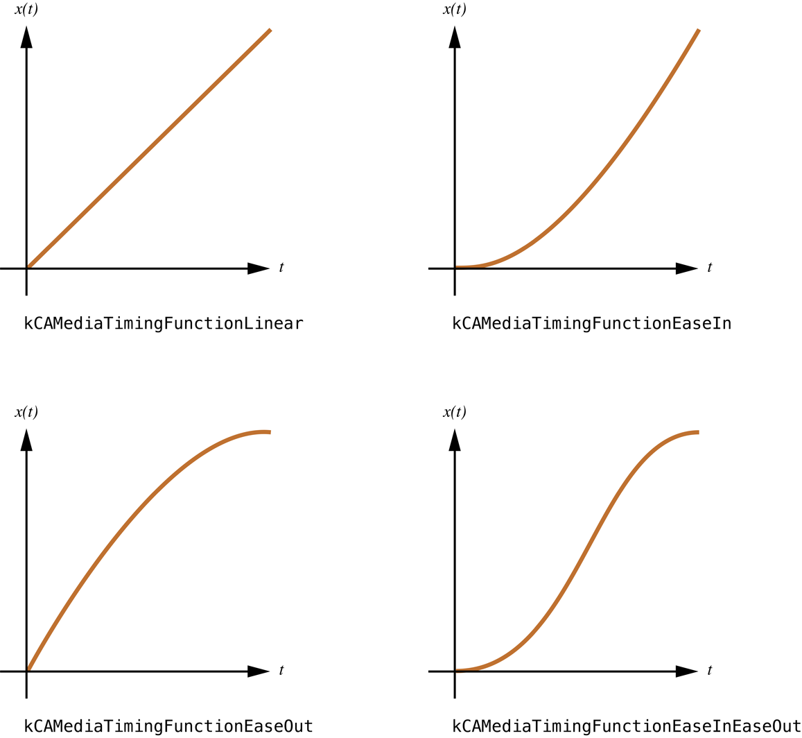 Cubic Bezier curve representations of the predefined timing functions