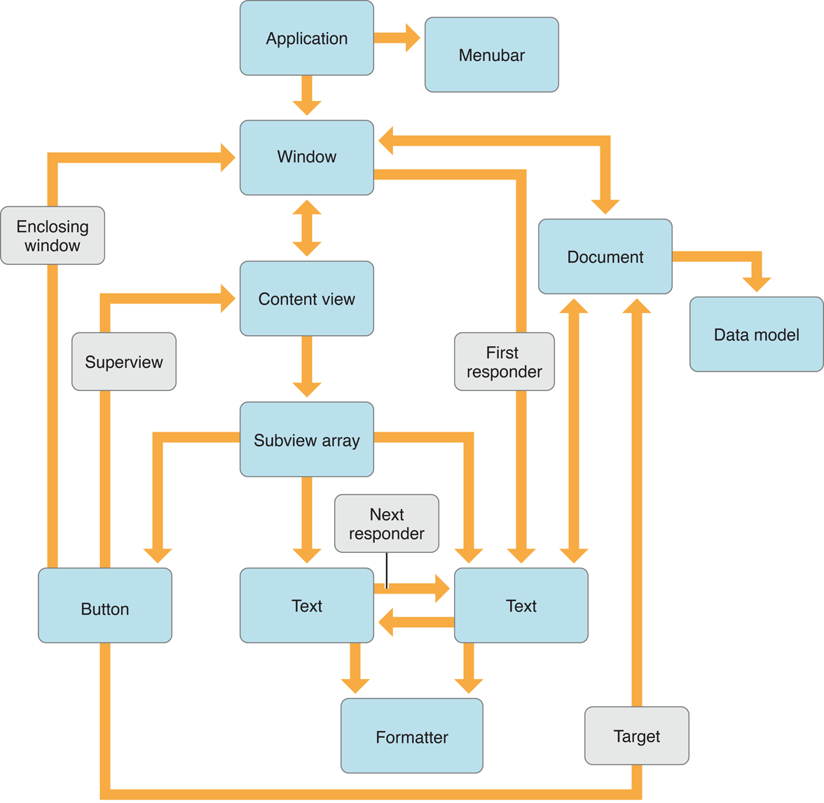 Graph objects. Swift Core data Stack. Swift Core data структура.