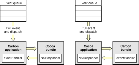 Events communicated between Carbon and Cocoa