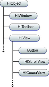 HICocoaView class hierarchy