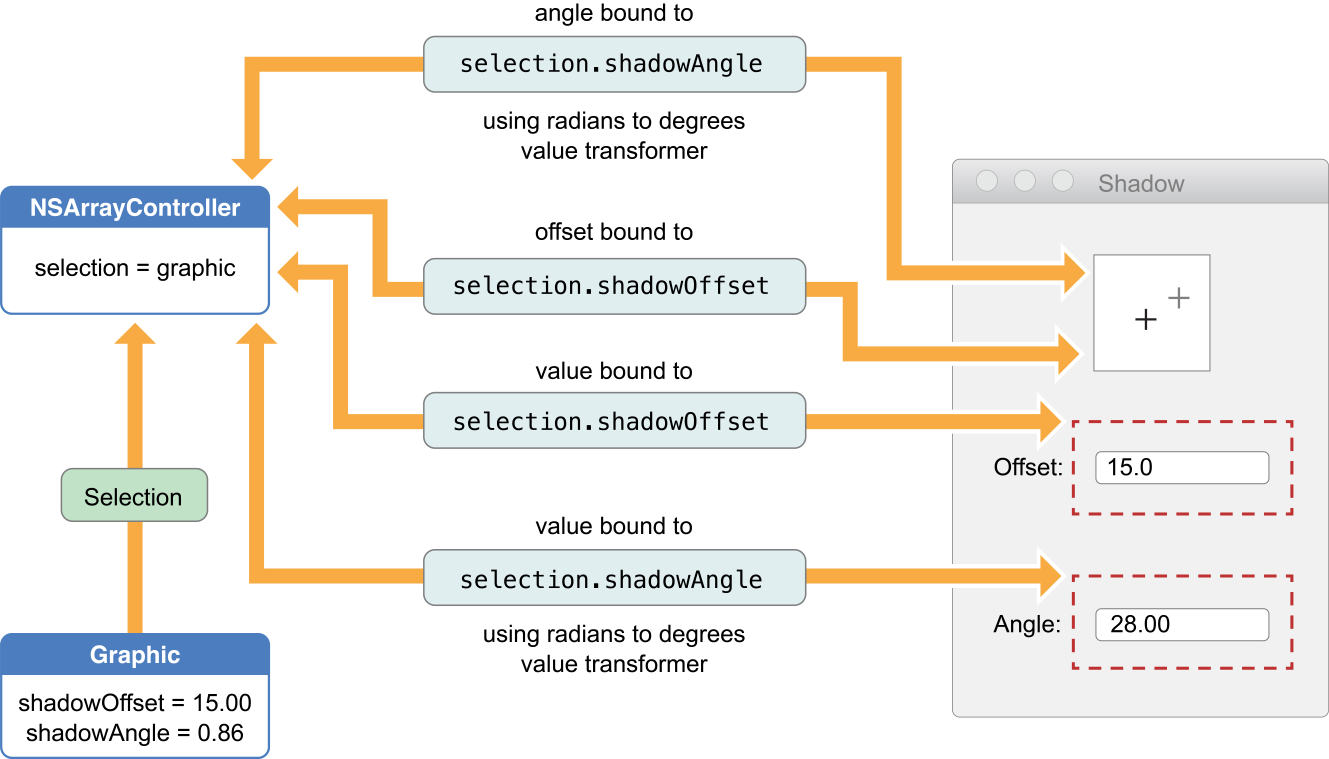 Bind value