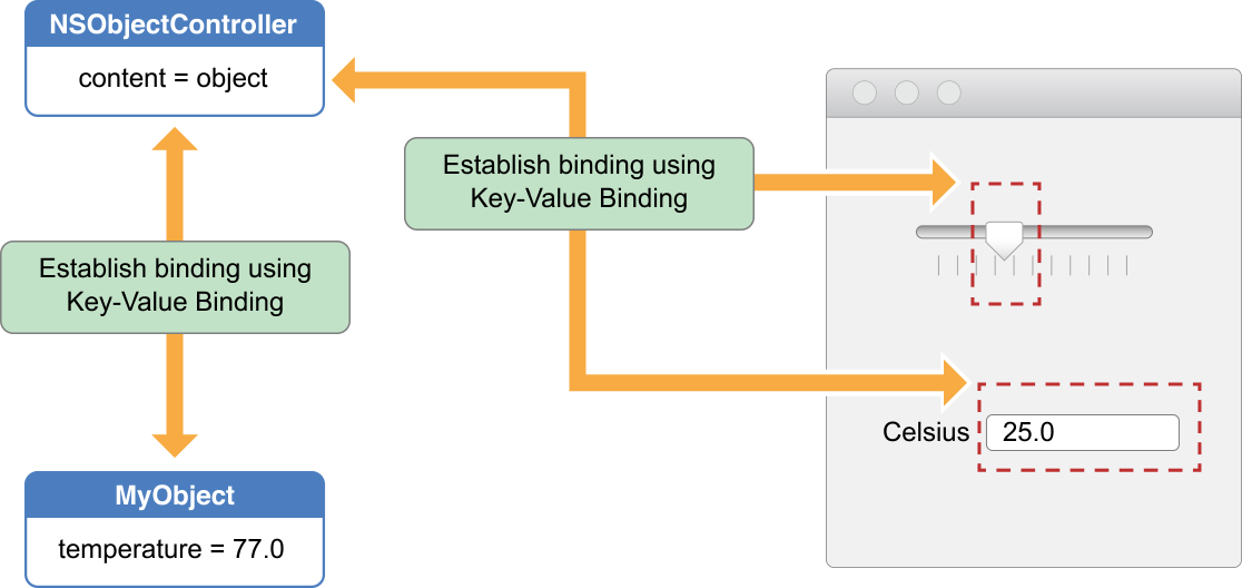 Bind value