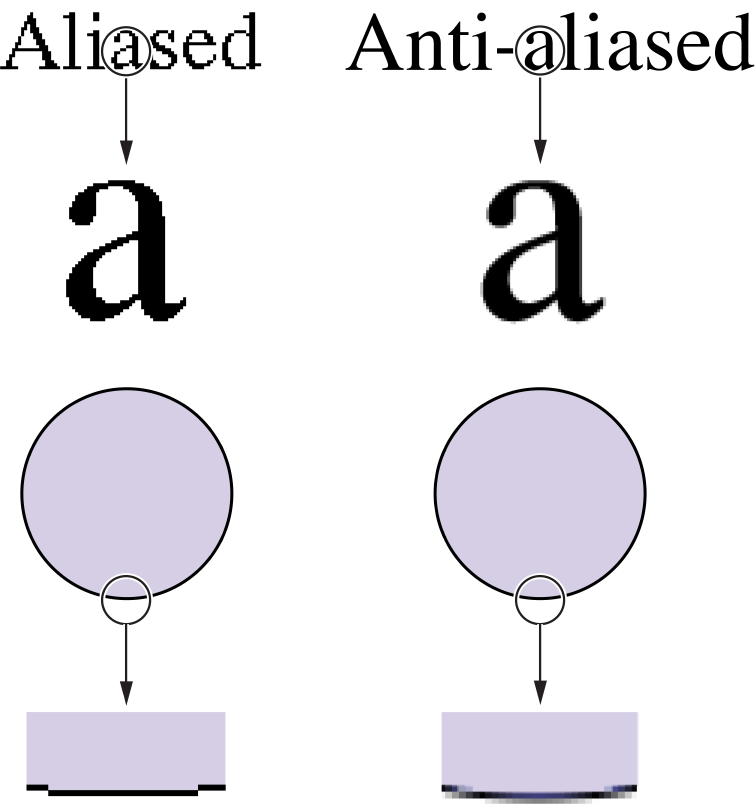 A comparison of aliased and anti-aliased content