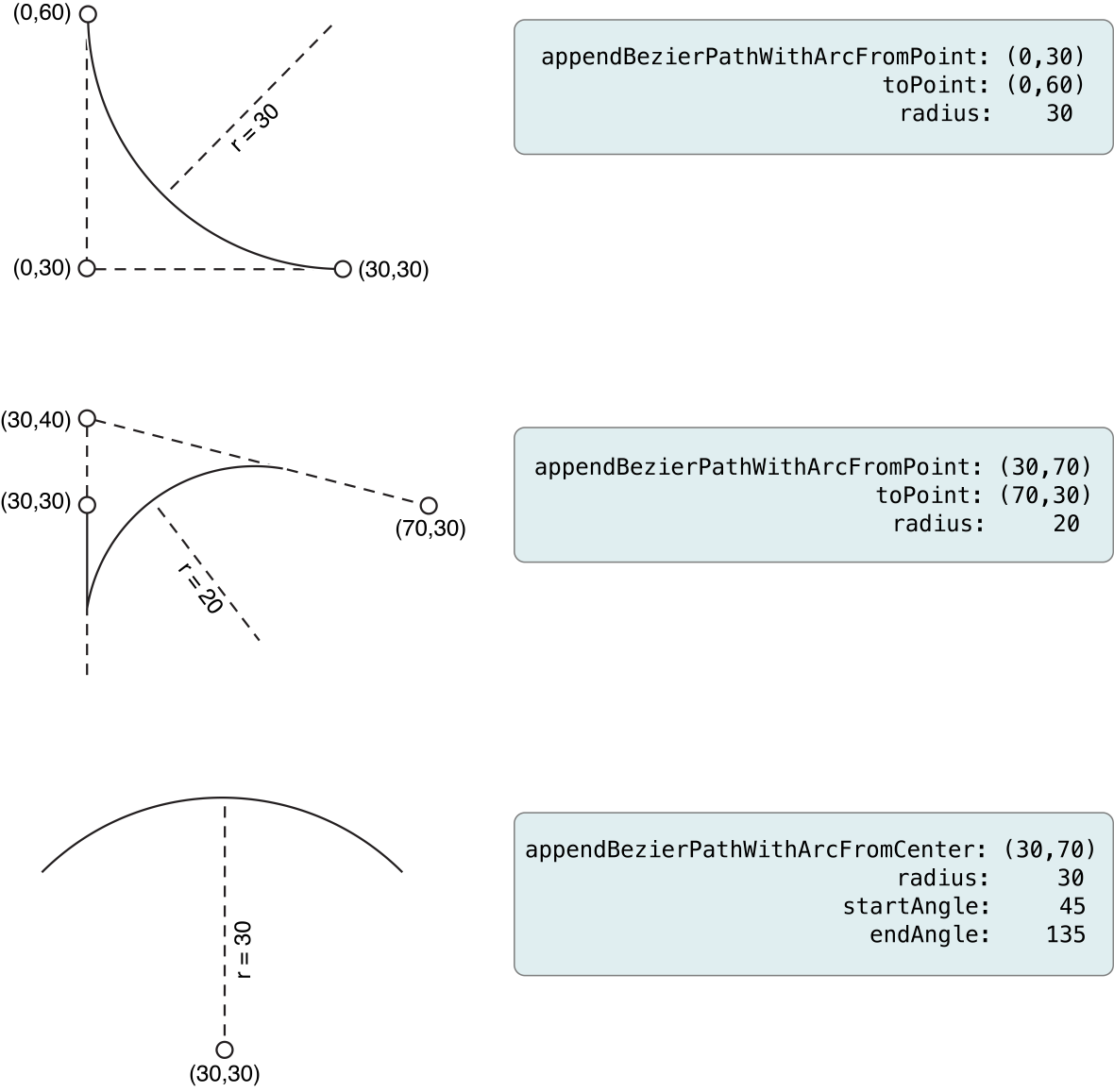 Creating arcs