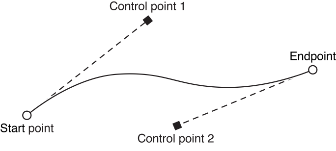 cocoa touch - How to draw a smooth shape based on 4 points in iOS