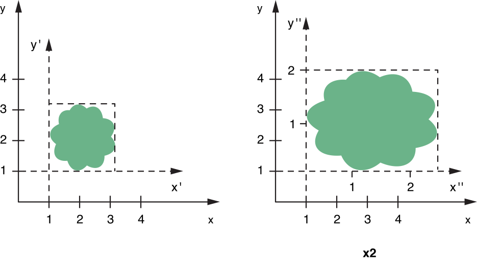 scaling example