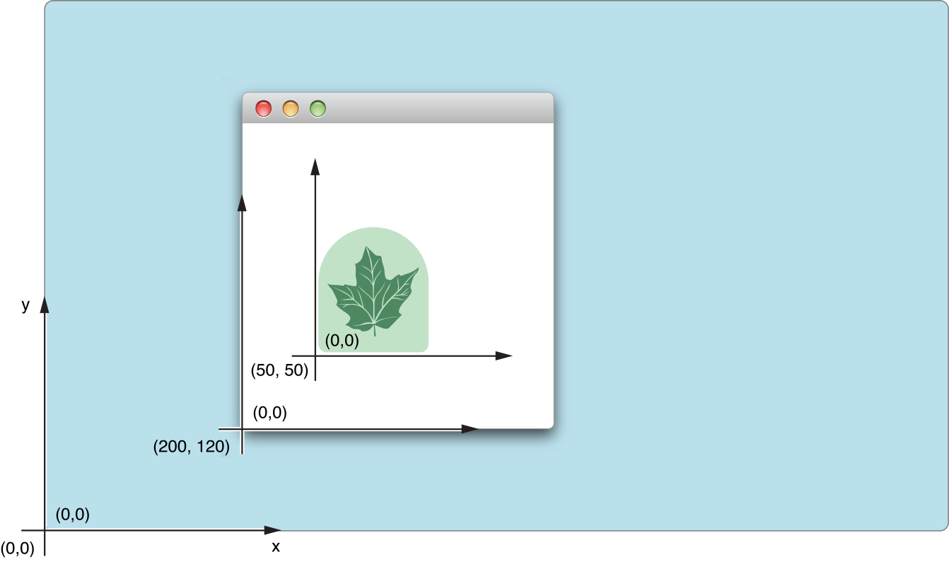 Screen, window, and view coordinate systems on the screen