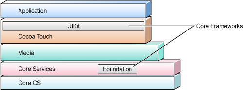 Cocoa in the architecture of iOS