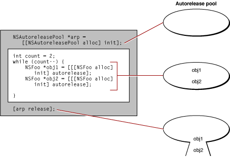 An autorelease pool