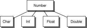 A simple hierarchy for number classes