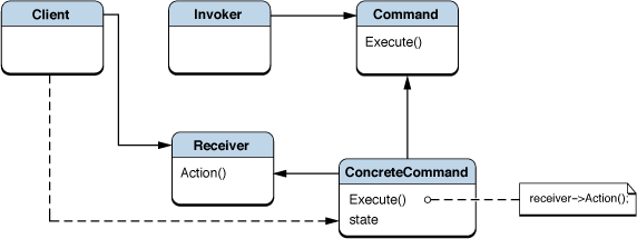 Structure diagram for the Command pattern