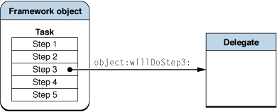 Framework object sending a message to its delegate