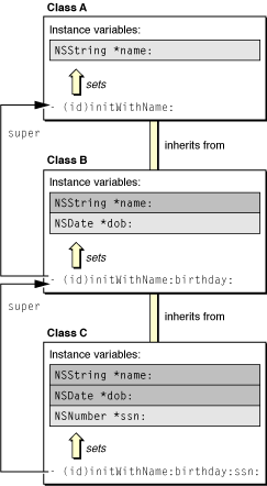 Initialization up the inheritance chain
