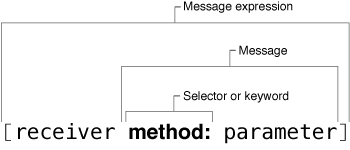 Message terminology