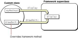 Invoking a framework method that messages an overridden method