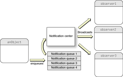 A notification queue and notification center