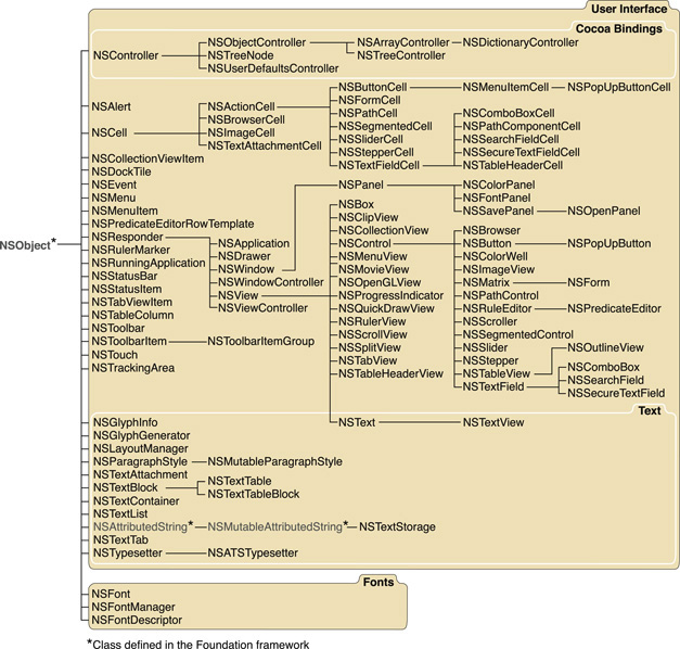 Application Kit class hierarchy—Objective-C