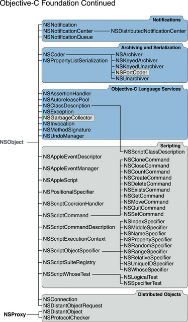 Foundation class hierarchy—Objective-C (part three)