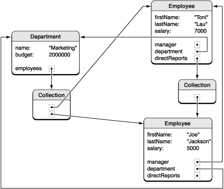 Object graph for the employee management application