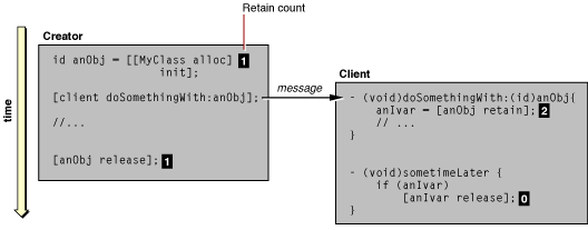 Retaining a received object