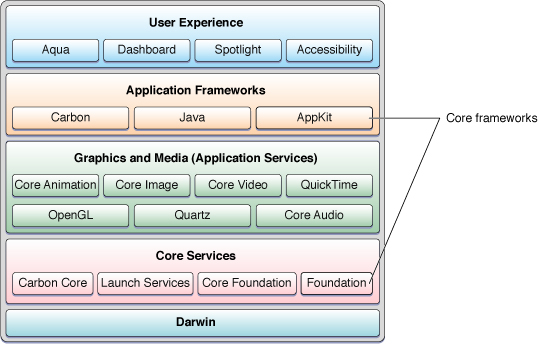 Cocoa in the architecture of OS X 