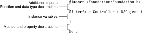 Where to put declarations in the interface file