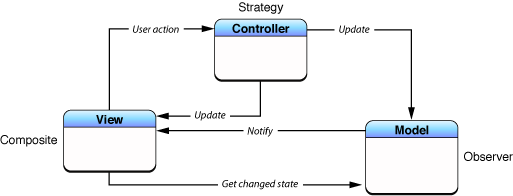 Traditional version of MVC as a compound pattern