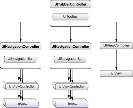 View controllers in UIKit