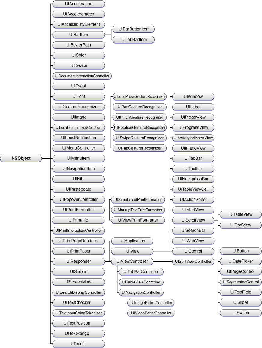 UIKit class hierarchy