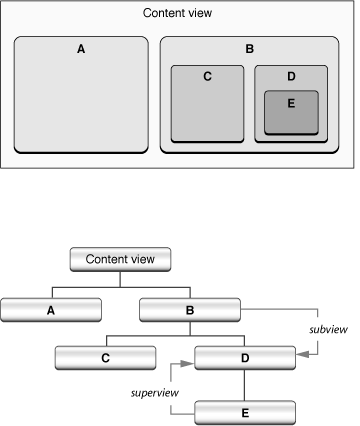 The view hierarchy, structural and visual