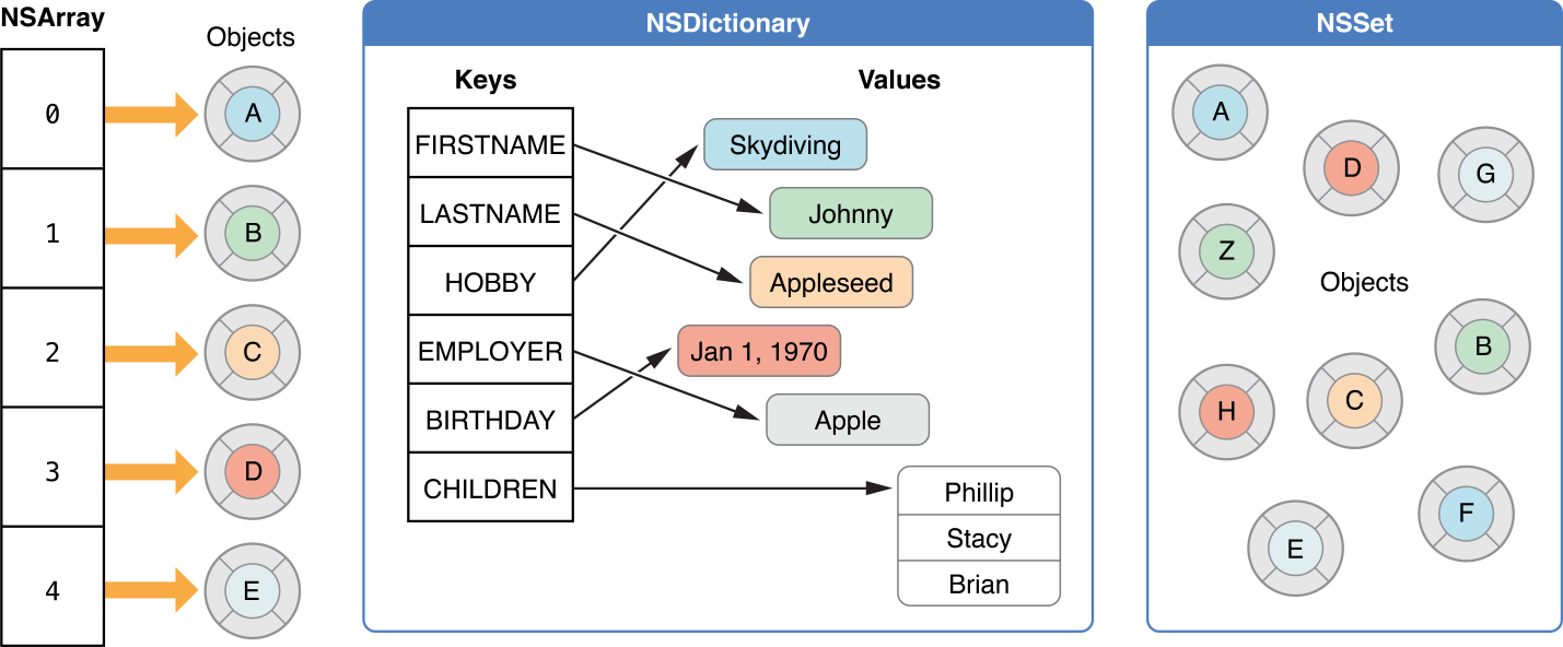 Objective-C 컬렉션