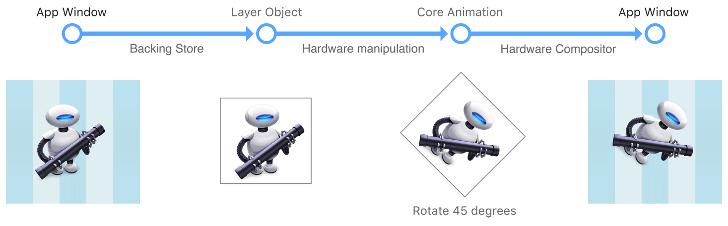 Core Animation如何对内容进行绘制