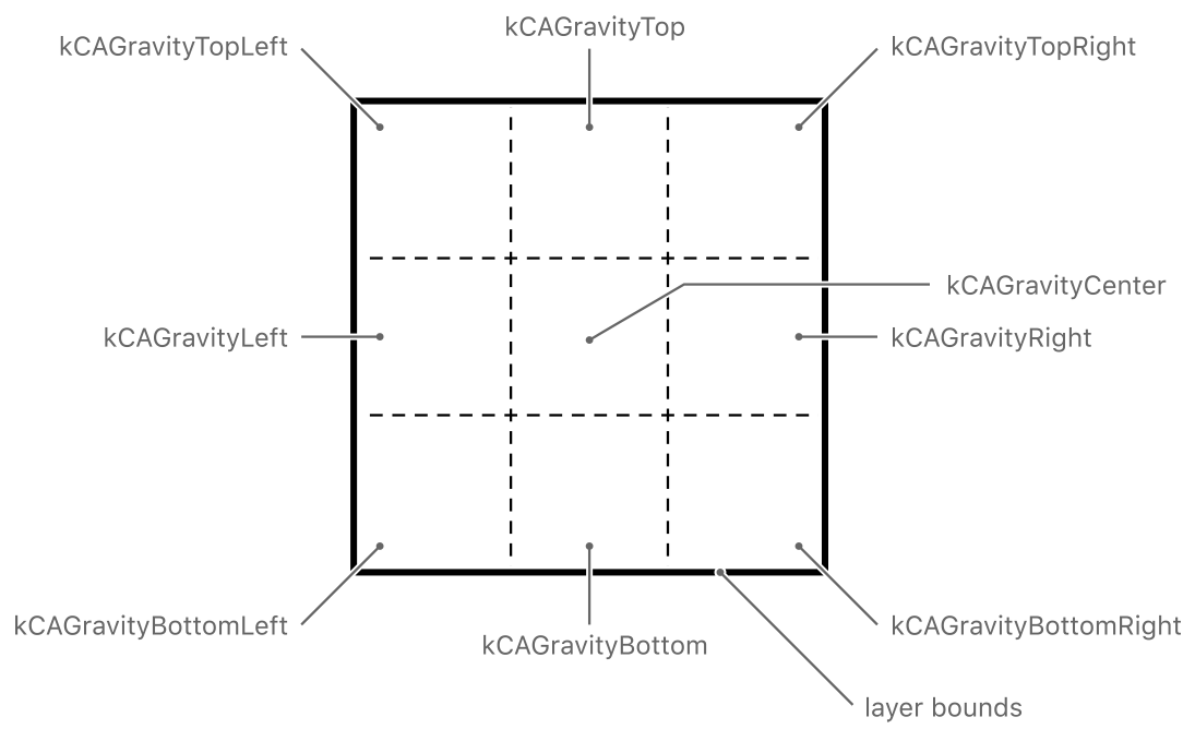 Setting Up Layer Objects