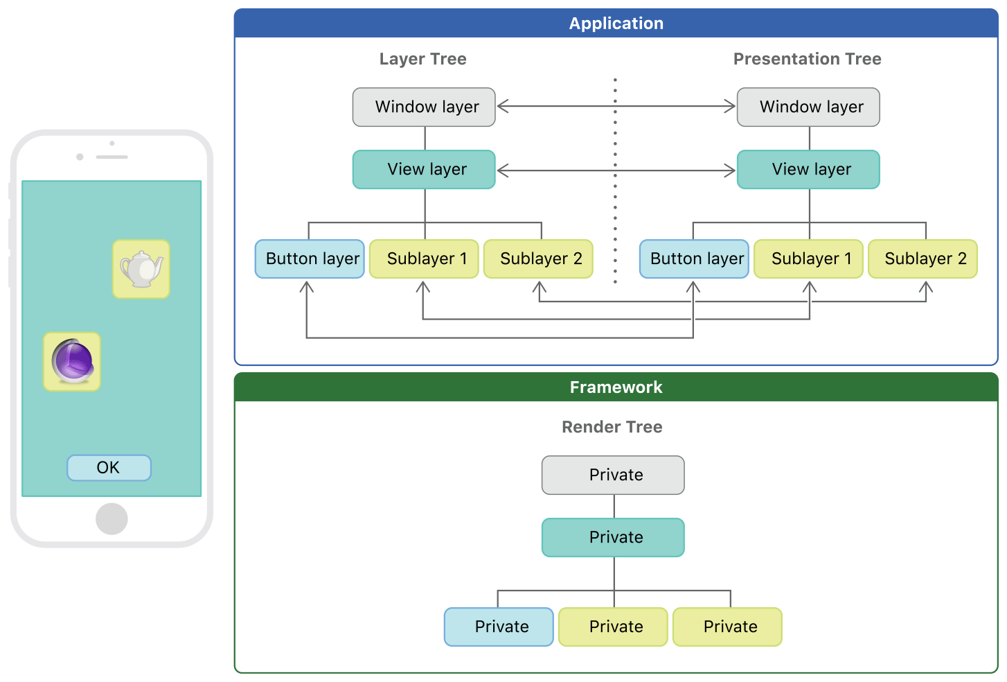 Windows layers. Core Graphics Core animation. Let’s make a Tree the is layer.