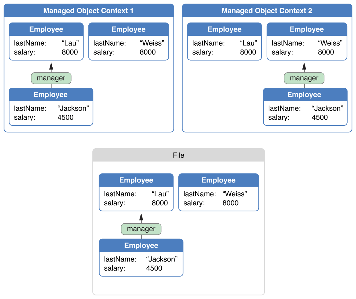 Context manager. Object Management. Object_Manager. Core data. Core data iocn.