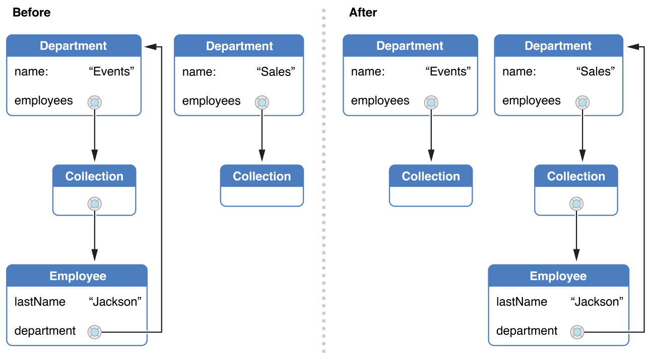 Core Data Programming Guide: Creating Managed Object Relationships