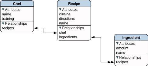 Schema for Core Recipes application version 1.0